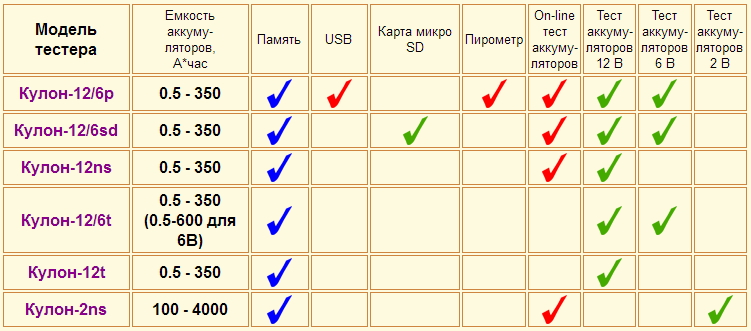 Индикаторы емкости свинцовых аккумуляторов КУЛОН